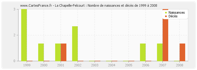 La Chapelle-Felcourt : Nombre de naissances et décès de 1999 à 2008